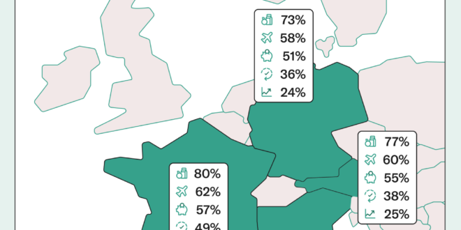 Risparmio: Italiani i più inclini in Europa, ma solo 1 su 3 ha le risorse necessarie [Ricerca N26 e YouGov]